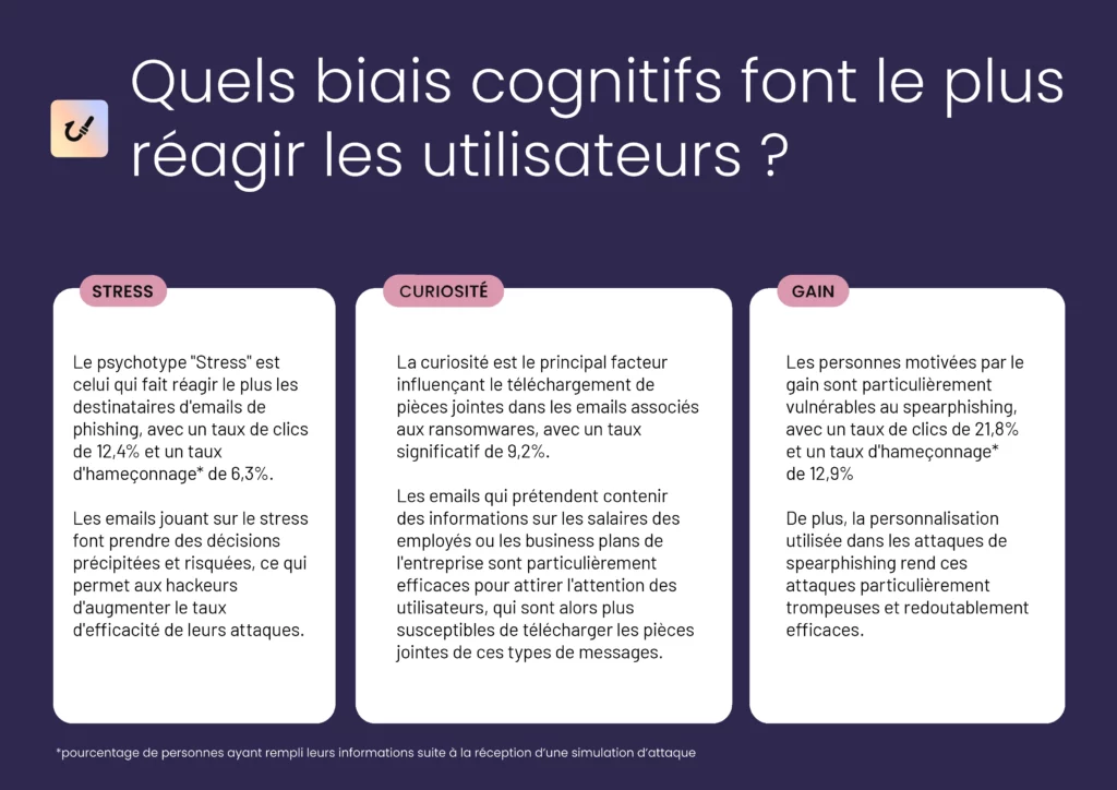 Quels biais cognitifs font le plus réagir les utilisateurs