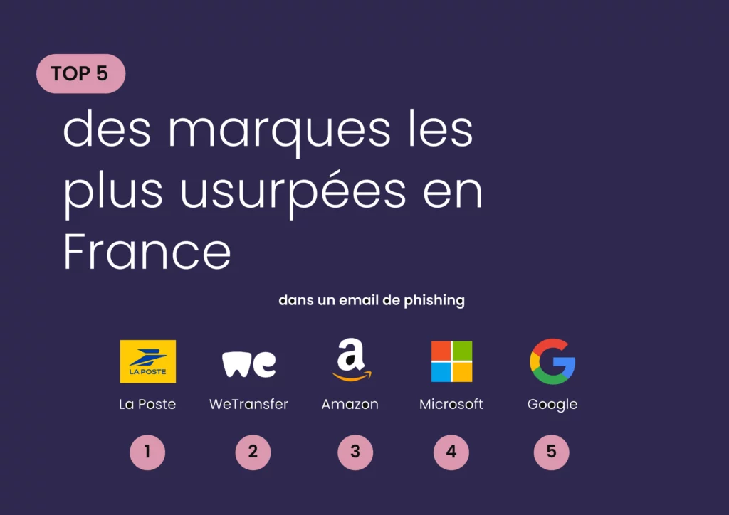 Top 5 des marques les plus usurpées en France dans un email de phisihing